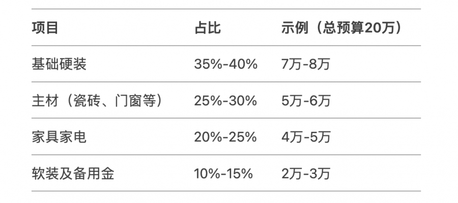 家庭裝修報價明細預算表